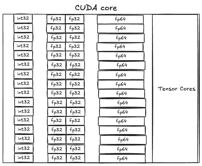 CUDA Core Structure