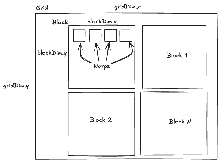 Grid, Block, and Warps